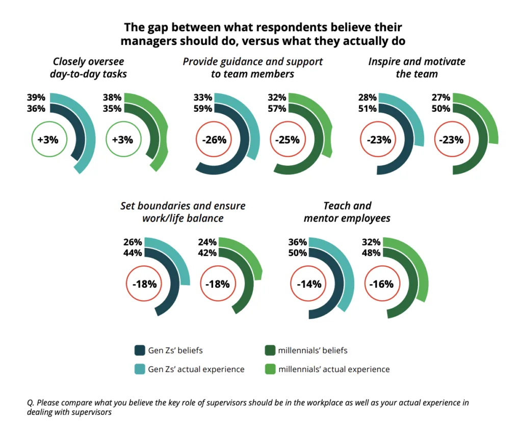 Deloitte graphic showing differences between what employees want from managers and what they get.